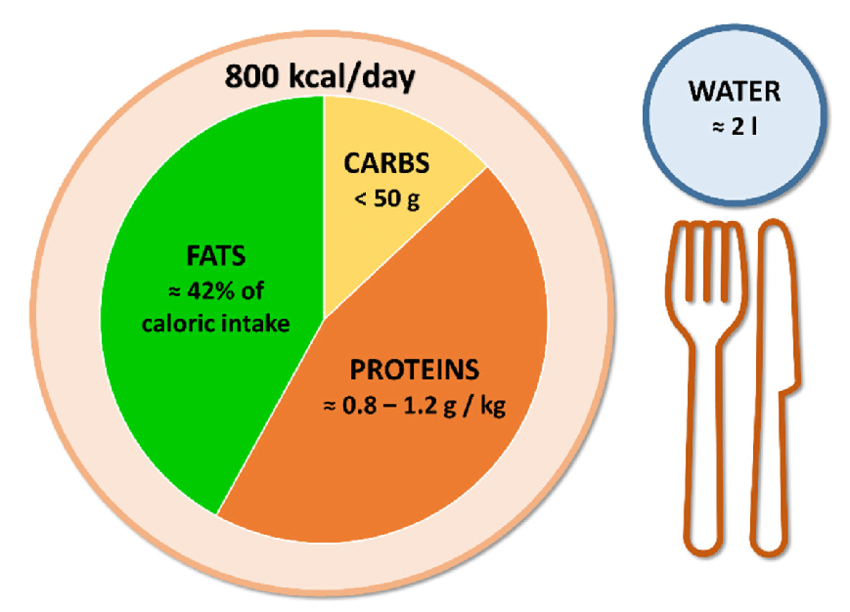 Very Low Calorie Diets or VLCDs